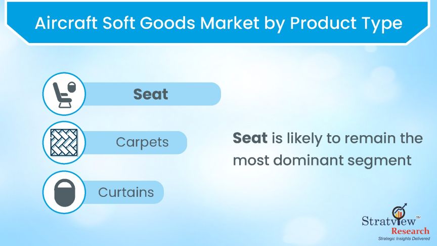 Aircraft Soft Goods Market by Product type